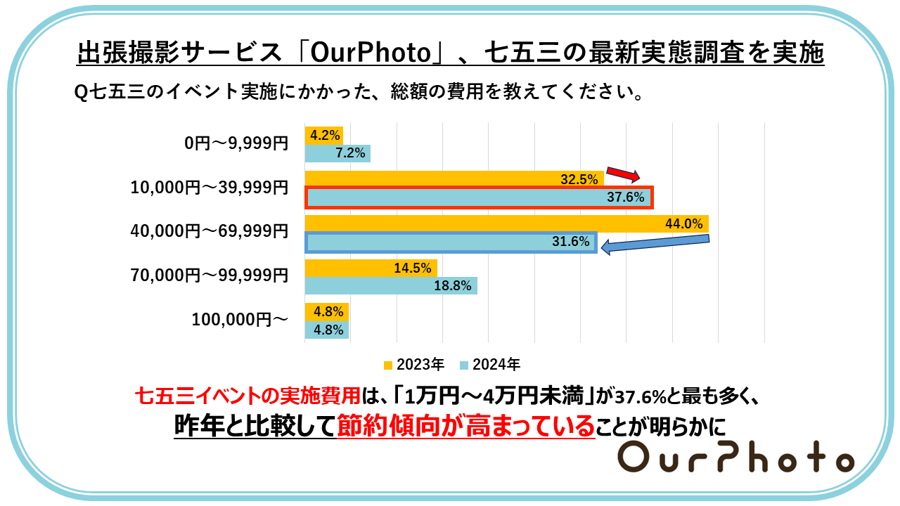 ܎OCxg̎{ṕu1~`S~v37.6%ƍłANƔrĐߖX܂Ă邱Ƃ炩Ɂ@ߑւ̂́up[\iJ[^Cvvӎlő