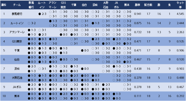 yo[/V[Oz2021-22 V.LEAGUE DIVISION2 WOMEN QnsO[ECOXVEM[EhPʒʉ