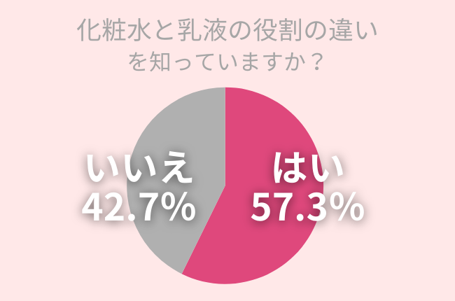 42.7%̏uϐƓt̖v𗝉ĂȂIɂȂwێxH悤