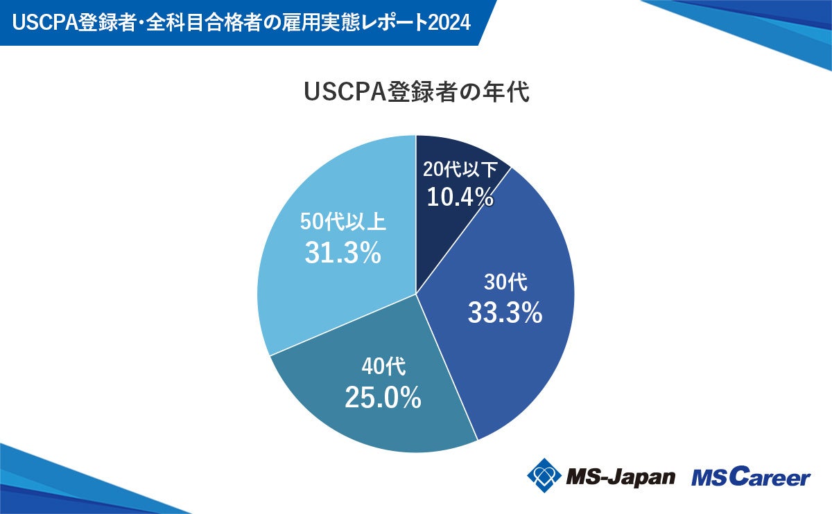 MS-JapanwUSCPAo^ҁESȖڍi҂̌ٗpԁx𔭕\IɁu30vőB̑̔Nő傫ȈႢo錋ʂ