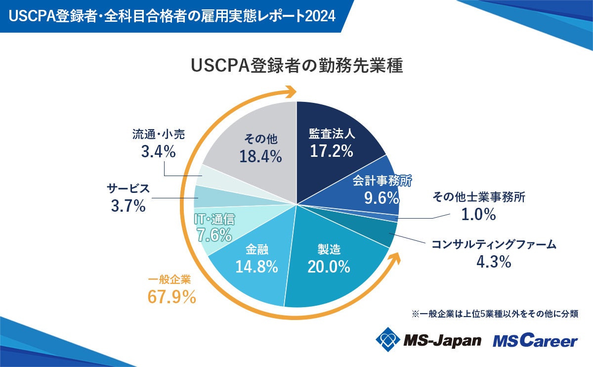 MS-JapanwUSCPAo^ҁESȖڍi҂̌ٗpԁx𔭕\IɁu30vőB̑̔Nő傫ȈႢo錋ʂ