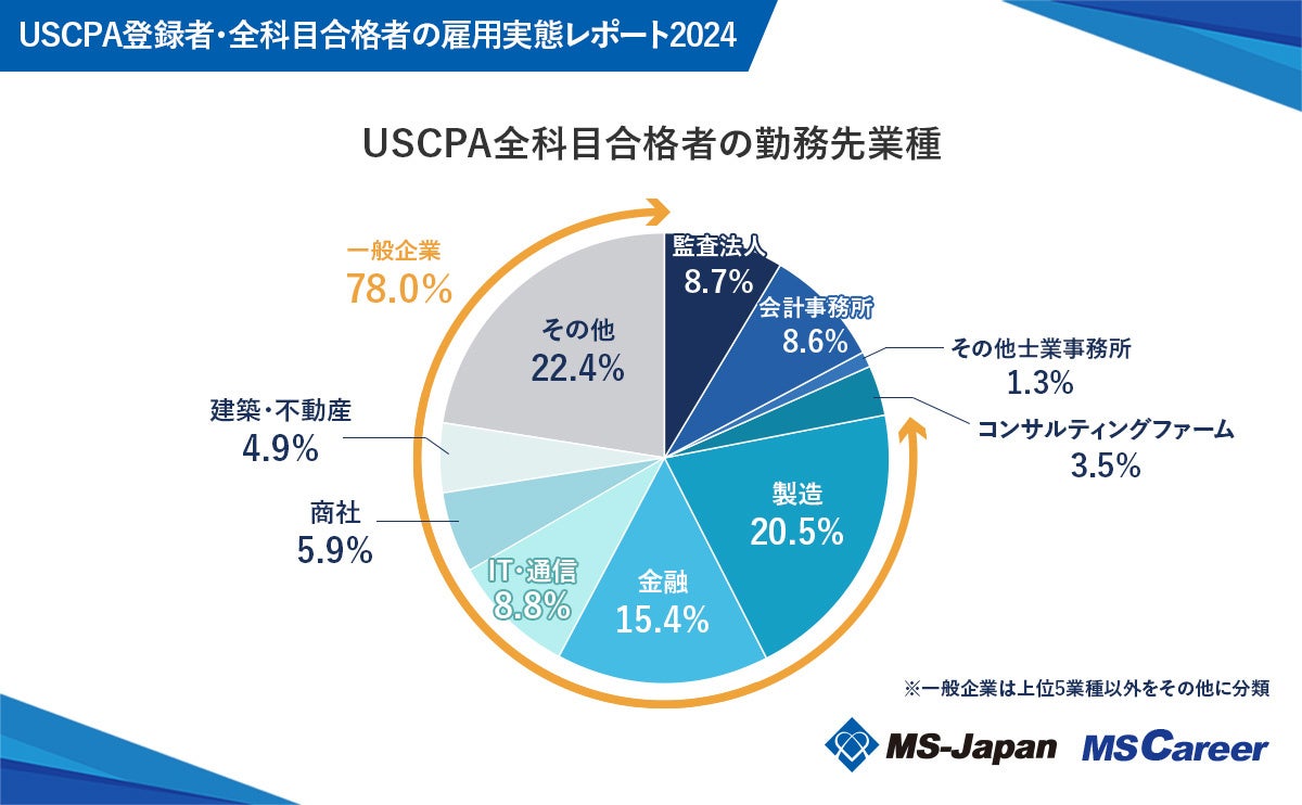 MS-JapanwUSCPAo^ҁESȖڍi҂̌ٗpԁx𔭕\IɁu30vőB̑̔Nő傫ȈႢo錋ʂ