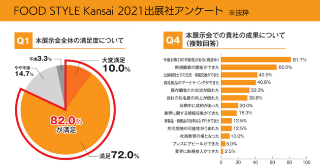 yoWҕWzFOOD STYLE Kansai 2022 `OHEHEƊẼoC[ꓰɏWA֐IH̋ƊEf^̏kW`
