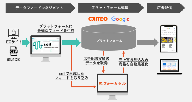 yDACzDAC̃f[^tB[hRTeBOT[rXSO Technologies̃tB[hLxT[rXutH[JZvAg