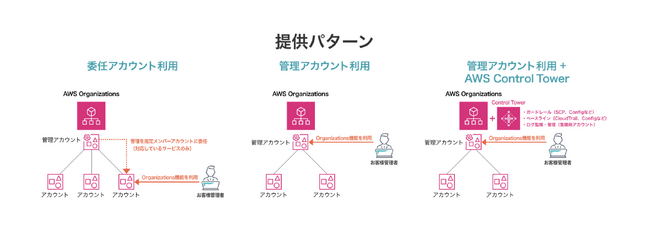 ACbgAAWS sT[rX + AWS Organizations ɁuǗAJEgpv + AWS Control Towervǉ