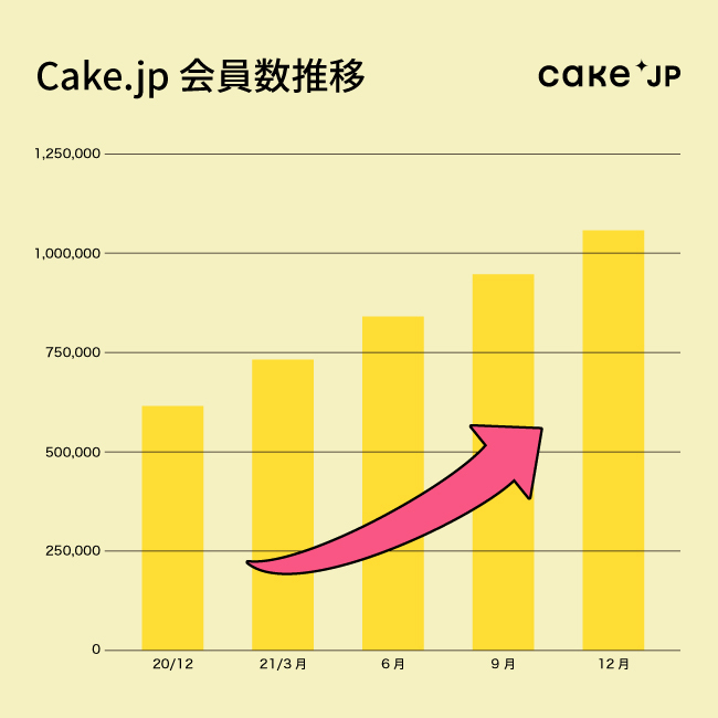 ő勉̃P[LEXC[cʔ̃TCguCake.jpvA100l˔jI̊ӂ߂āA16i؁juP[L̓v蔚Z[{