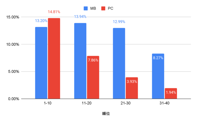 y2022NŐVSEOzoCTCgCTRς11ʈȍ~13%