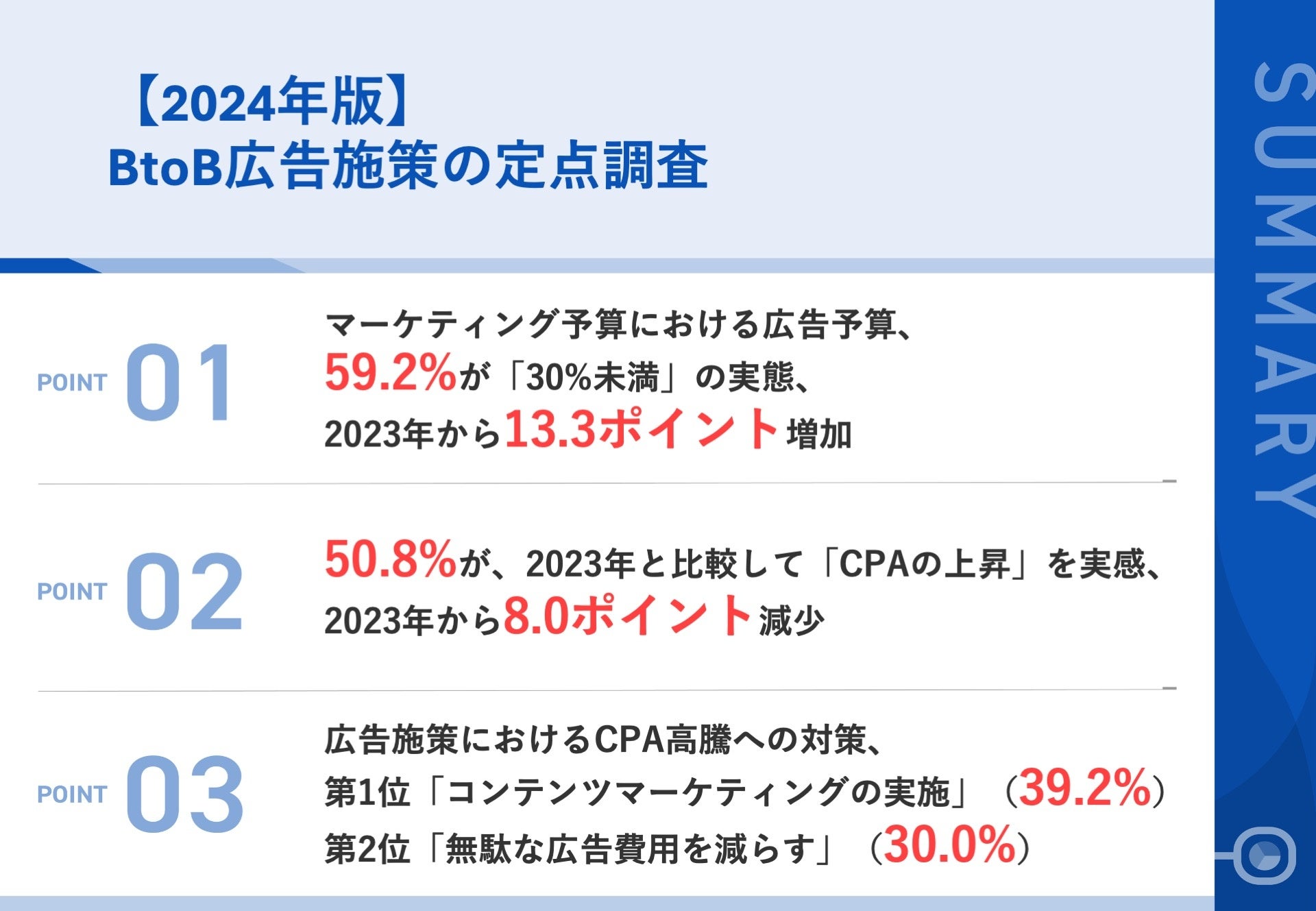 y|[gb2024NBtoBƂ̍L{̎ԁz2024NL\ZɂāAu30%v59.2%A2023N13.3|CgICPA΍炩