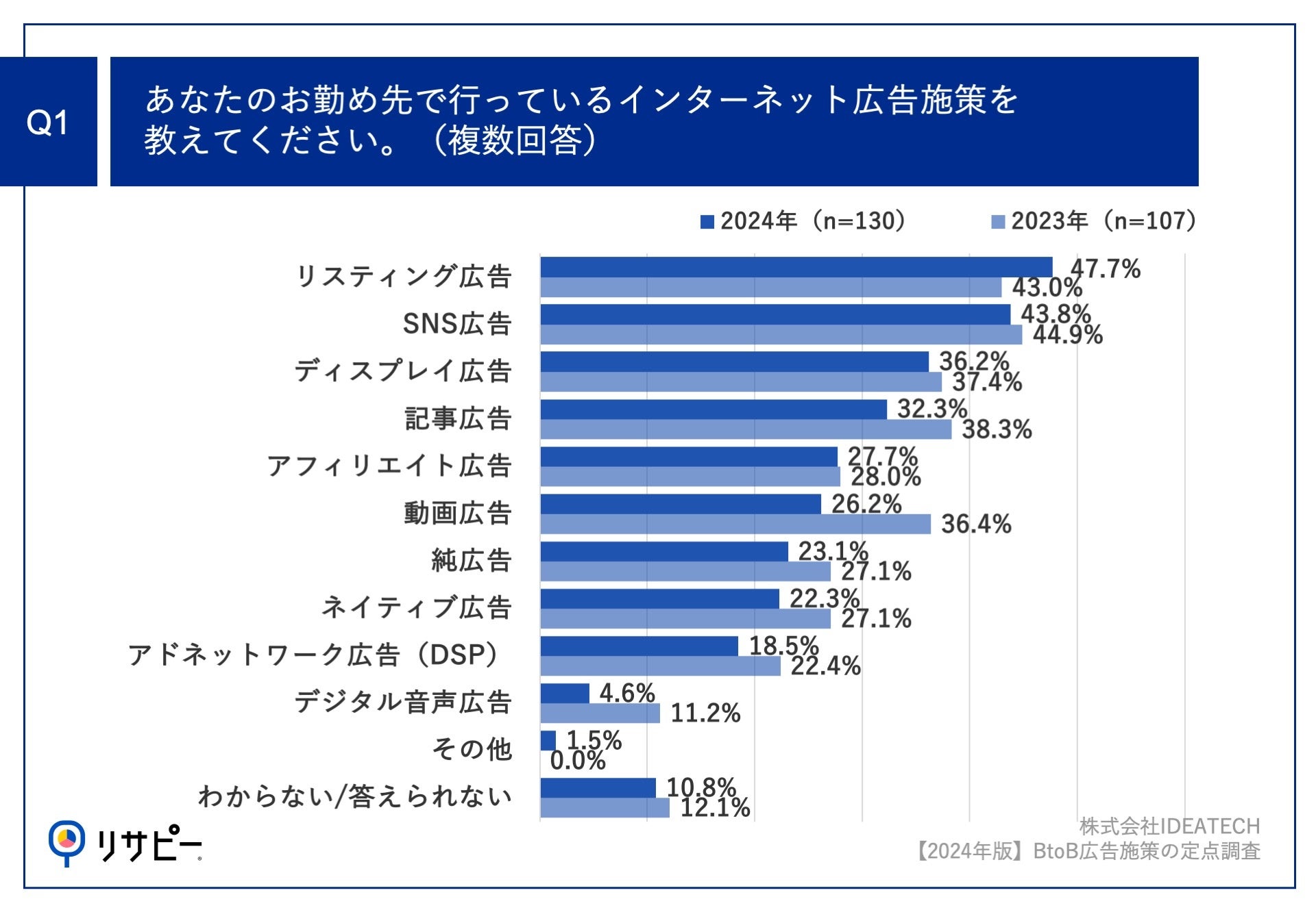 y|[gb2024NBtoBƂ̍L{̎ԁz2024NL\ZɂāAu30%v59.2%A2023N13.3|CgICPA΍炩