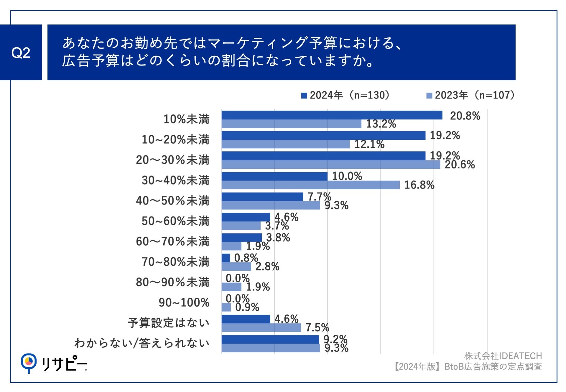 y|[gb2024NBtoBƂ̍L{̎ԁz2024NL\ZɂāAu30%v59.2%A2023N13.3|CgICPA΍炩