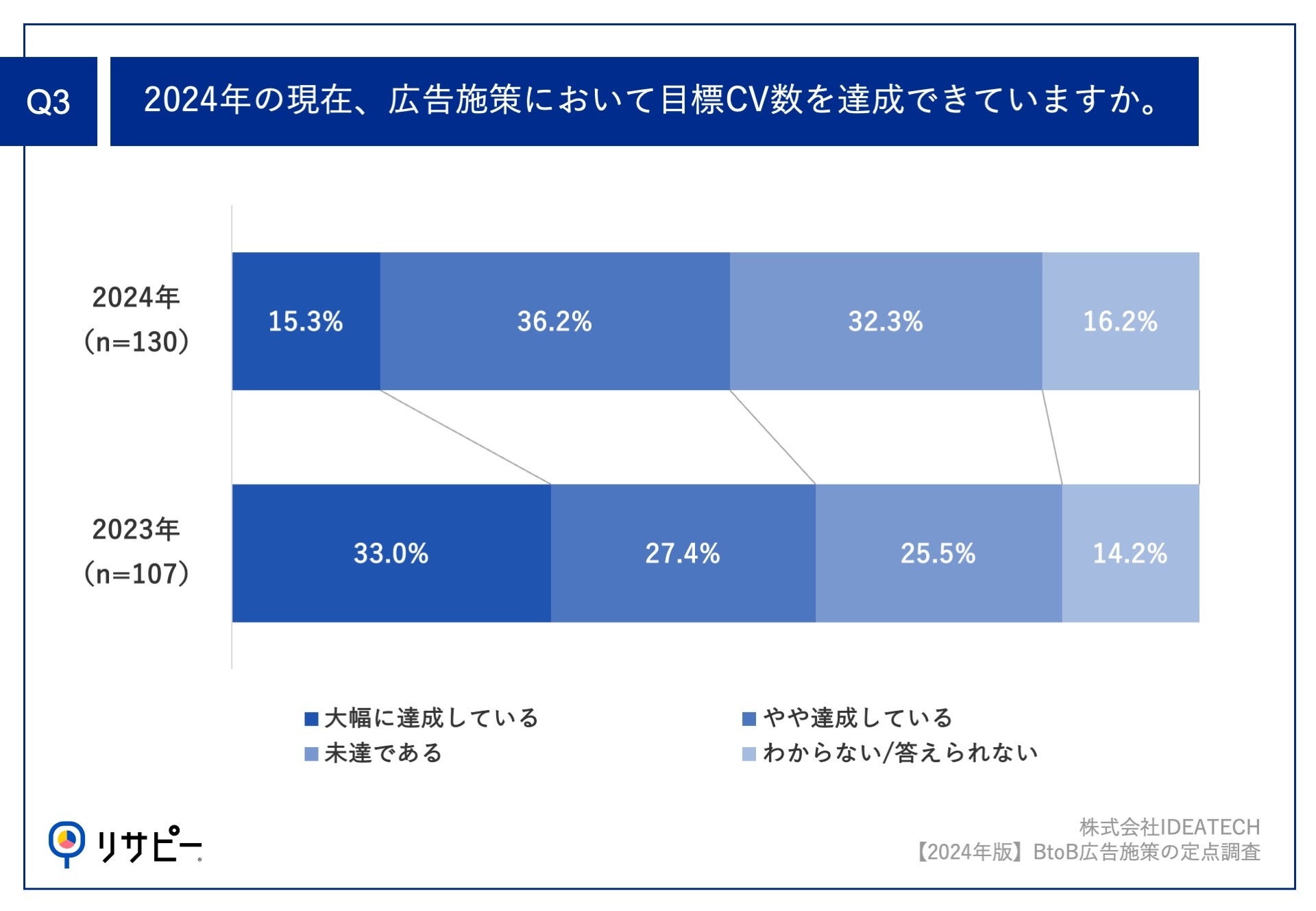 y|[gb2024NBtoBƂ̍L{̎ԁz2024NL\ZɂāAu30%v59.2%A2023N13.3|CgICPA΍炩