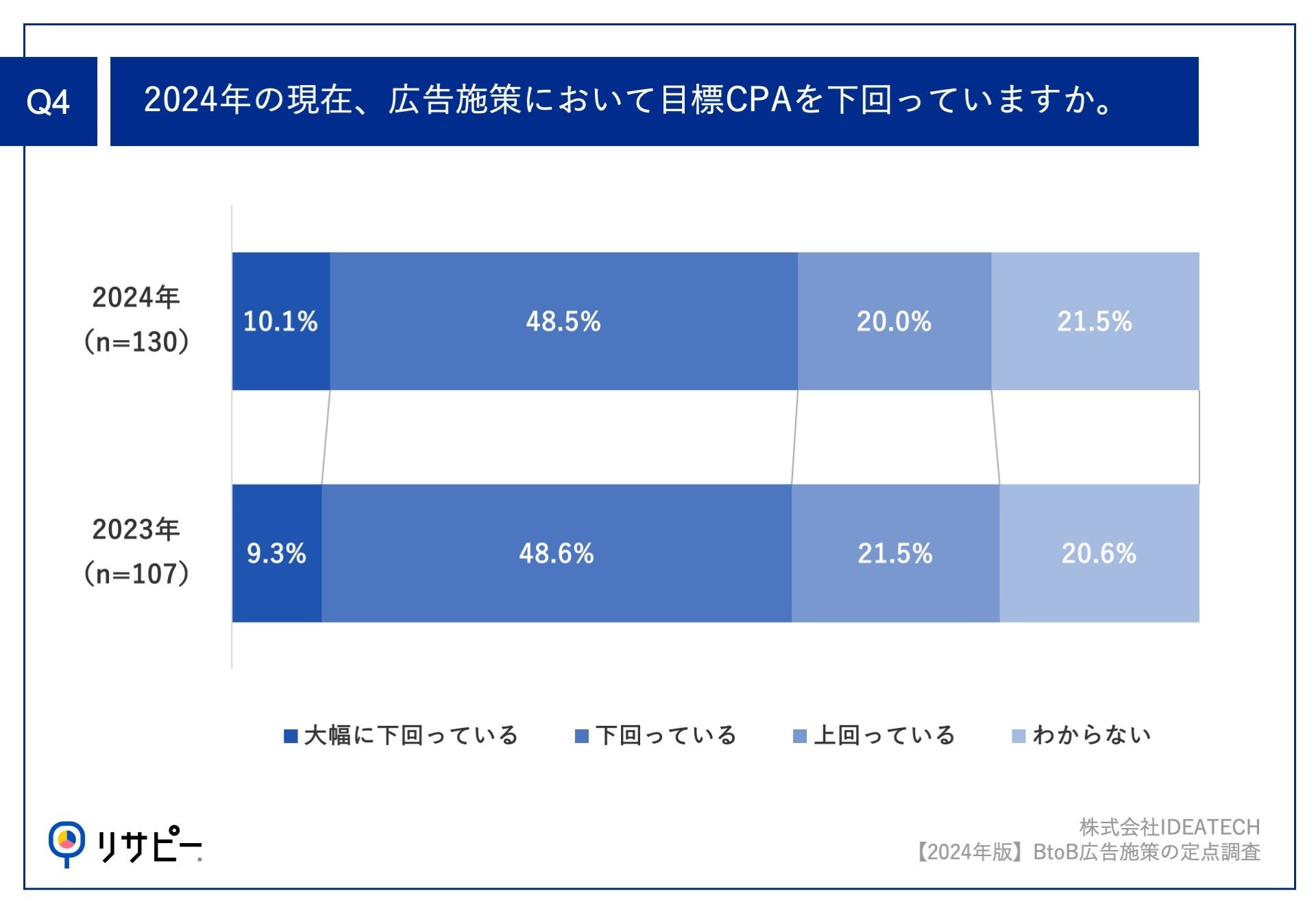 y|[gb2024NBtoBƂ̍L{̎ԁz2024NL\ZɂāAu30%v59.2%A2023N13.3|CgICPA΍炩