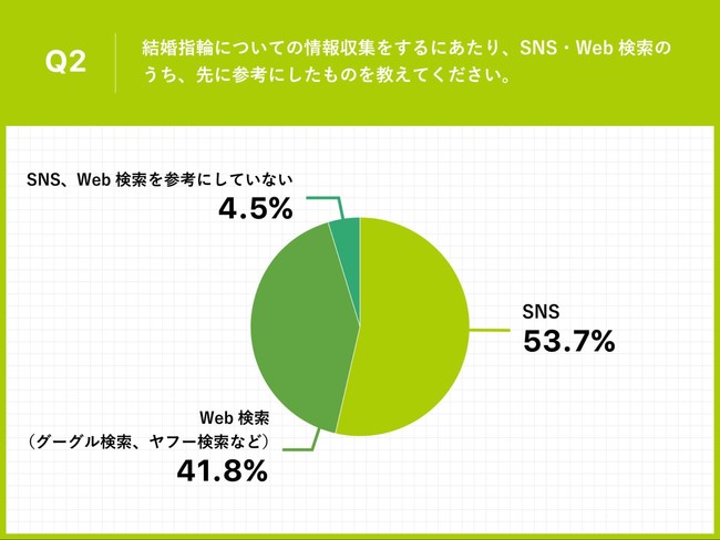 yw֍wɎWvZX炩ɁzŏɁuSNSvł̏W{@̂55.4%uInstagramvQl