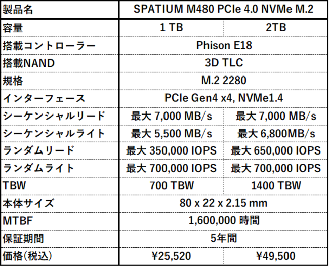 MSIAƂȂM.2 SSD𔭔uSPATIUM M480 PCIe 4.0 NVMe M.2 1TBvсuSPATIUM M480 PCIe 4.0 NVMe M.2 2TBvo