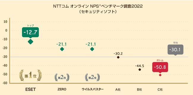 ZLeB\tgΏۂƂNPS(R)x`}[N2022̌ʂ𔭕\BNPS1ʂ6NAESET