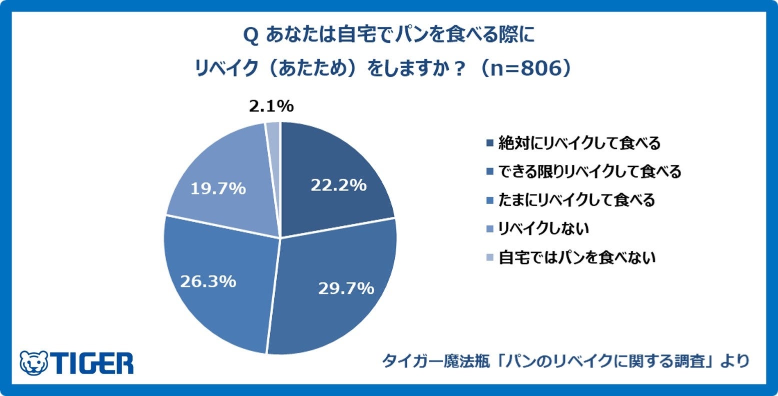 y^CK[@r up̃xCNɊւ钲vzŃp̃xCNl78.2%ƑŁA8ȏ̐lug₽܂܂vuԂ≷xvȂǂ̎soĂƔ