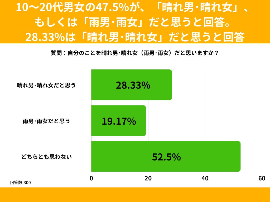 10`20j47.5%AujEꏗvÁuJjEJvƎvƉ񓚁B28.33%́ujEꏗvƎvƉ񓚁yjEꏗɊւAP[gz