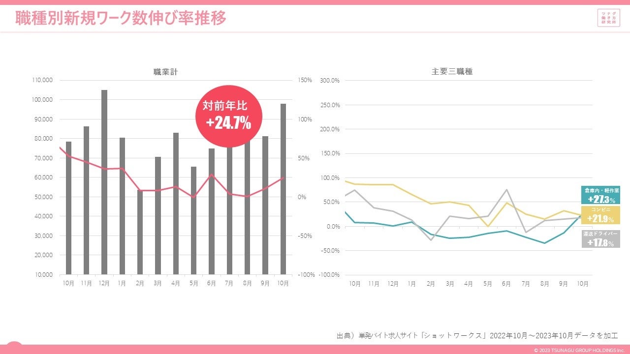 PAZԁAZԂœX|bg[N̋l{2.78{lO+60.0%AON+37.3%Ƒ啝ɐL