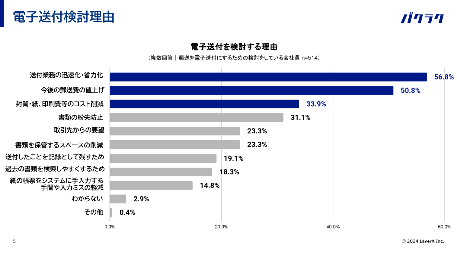 yX֗lグzނ̗XƖsƂ94.0%A69.7%SB݁A55.4%̊Ƃނ̓dqt