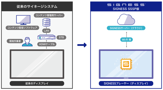 NEh^TCl[WT[rXuSIGNESS(R)vTX̃TCl[WvbgtH[uSamsung Smart Signage PlatformvɑΉ