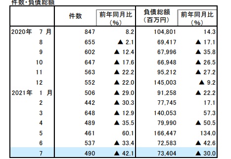 2021N7̓|YA490AON̑啝Ȕ