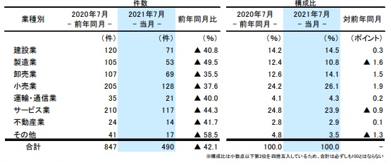 2021N7̓|YA490AON̑啝Ȕ