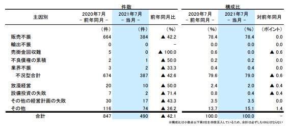 2021N7̓|YA490AON̑啝Ȕ