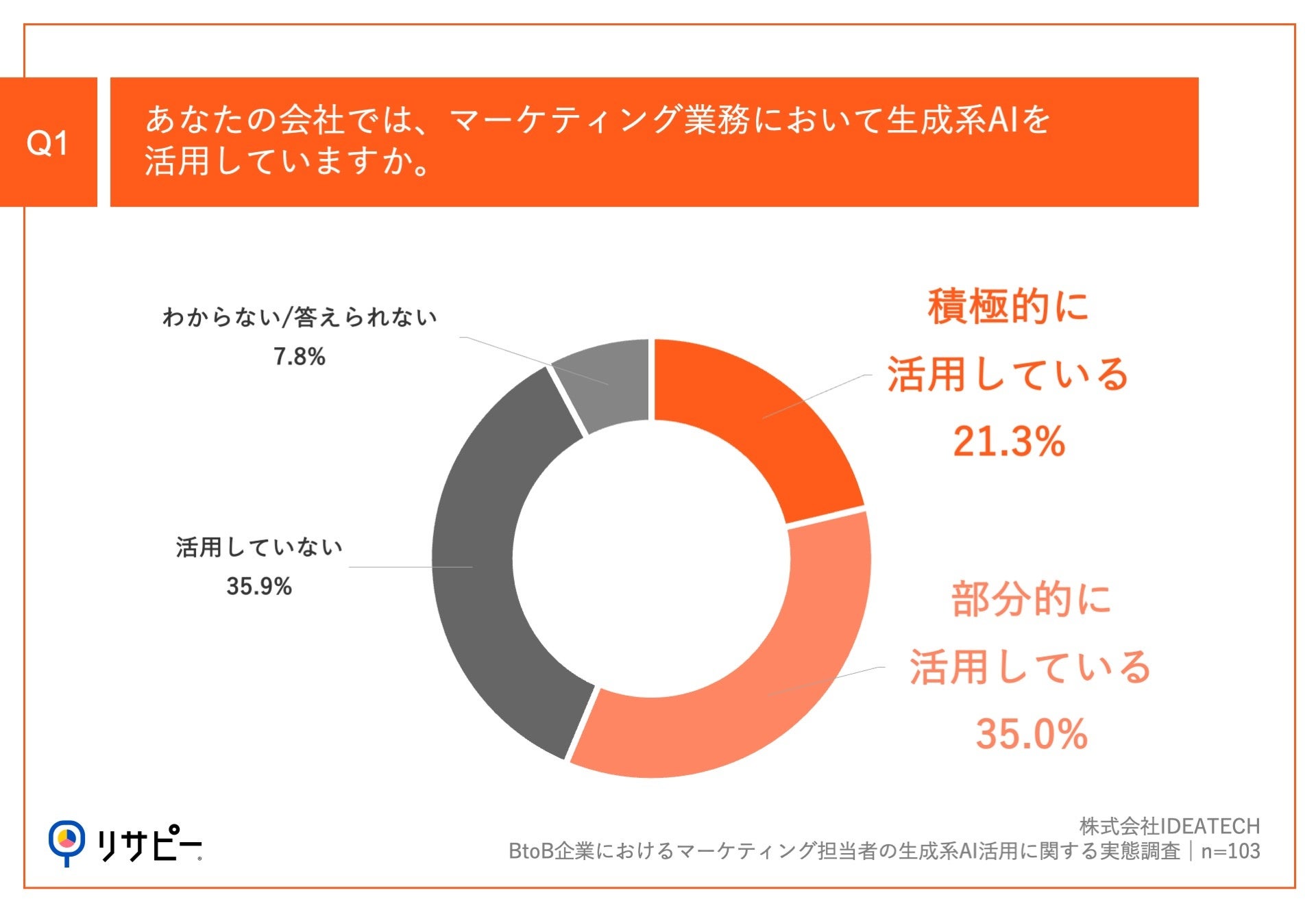 yBtoB}[PeBOS҂̐nAIpԂ́HzBtoBƂ56.3%nAIpÂA9ȏオʂ