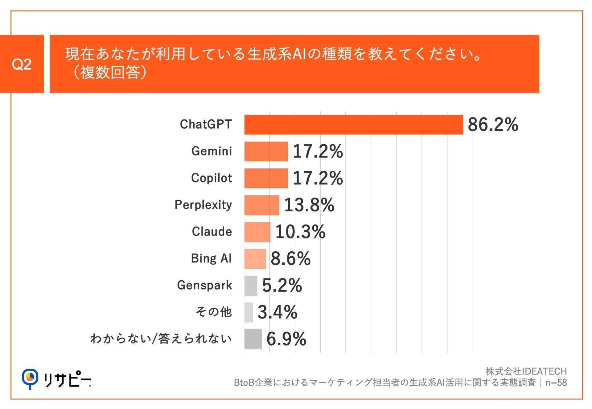 yBtoB}[PeBOS҂̐nAIpԂ́HzBtoBƂ56.3%nAIpÂA9ȏオʂ