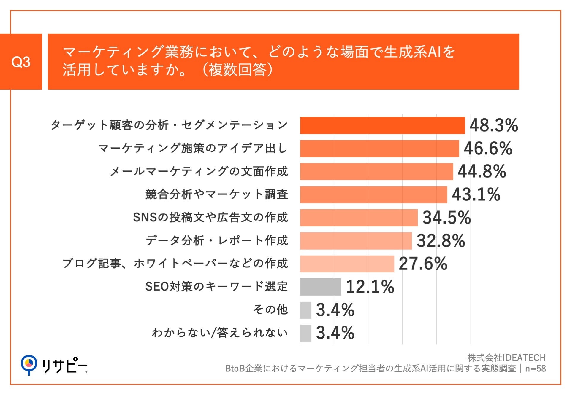 yBtoB}[PeBOS҂̐nAIpԂ́HzBtoBƂ56.3%nAIpÂA9ȏオʂ