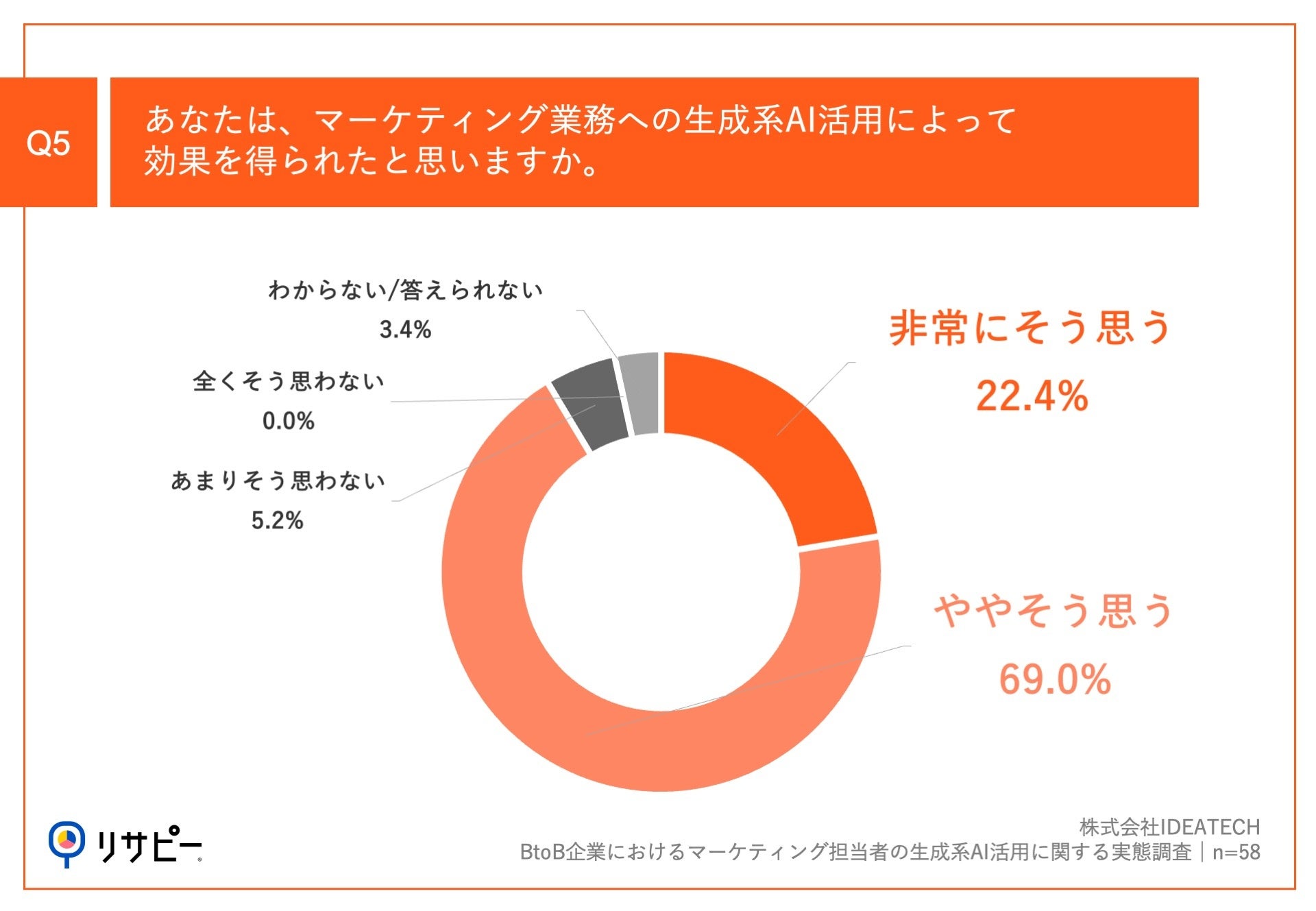 yBtoB}[PeBOS҂̐nAIpԂ́HzBtoBƂ56.3%nAIpÂA9ȏオʂ