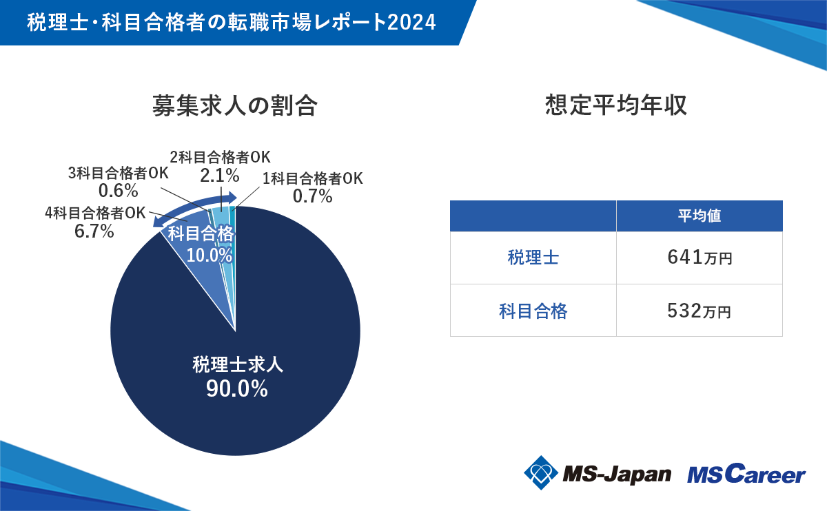 MS-JapanwŗmEȖڍi҂̓]Esꃌ|[g2024xJBŗml̑zŃu641~vŁAȖڍi҂100~ȏ̍