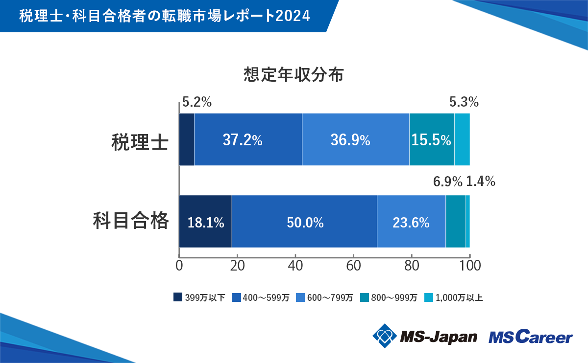 MS-JapanwŗmEȖڍi҂̓]Esꃌ|[g2024xJBŗml̑zŃu641~vŁAȖڍi҂100~ȏ̍