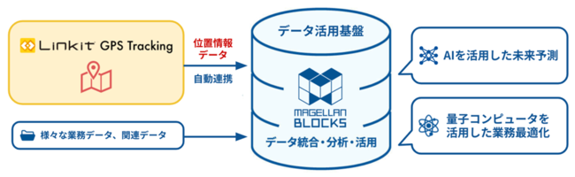 ACCESS̈ʒuǗNEhT[rXuLinkit(R) GPS TrackingvƃO[m[c̃NEhvbgtH[uMAGELLAN BLOCKSvAg