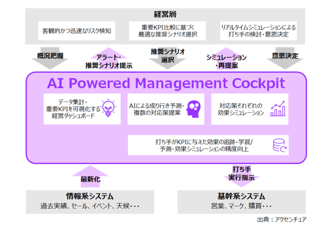 ANZ`AAAI Powered Management Cockpit̖{iWJJn