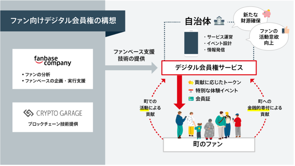 Crypto GarageA茧gweb3Zpput@fW^vɌ؎x