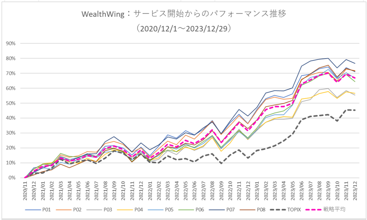 FinatextO[v̓{܂T[rXuWealth WingiEFXECOjvA2023N12͓{s0.24%^pʂ