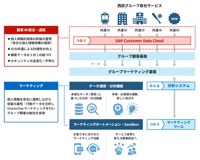 NTTR IĆuSAP(R) Customer Data Cloudv\[VAz[fBOXڋqIDAgՂƂē