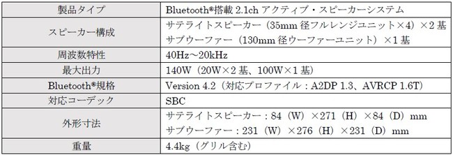 Harman Kardon̐lCV[YAACRjbNȃfUCōBluetooth(R)2.1chXs[J[VXeuSoundSticks 4v̔Jn