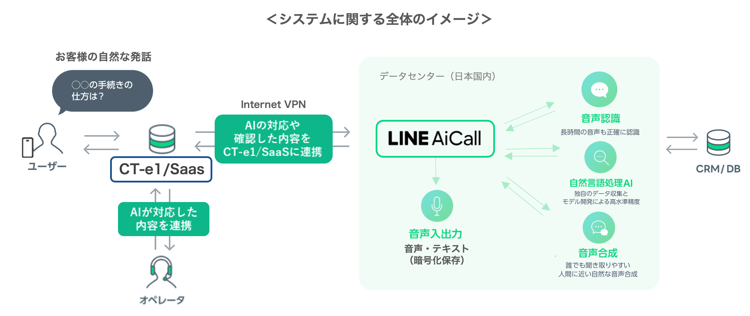 AIƐl̃V[XȃIy[VŃR[Z^[DXBdbAIT[rXuLINE AiCallvƁuCT-e1/SaaSvAgJn