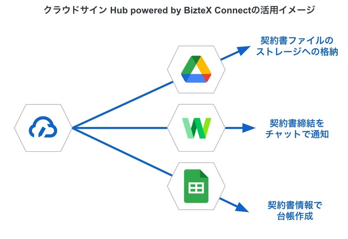 NEhTC(R)A_񏑂̊ǗƖ̌Em[R[hŊguNEhTC Hub powered by BizteX Connectv񋟊Jn