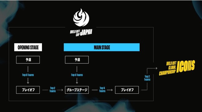 [OEIuEWFhFChtg ́uWILD RIFT JAPAN CUP 2022FMAIN STAGEvSengoku GamingUnsold Stuff Gaming𐧂DI