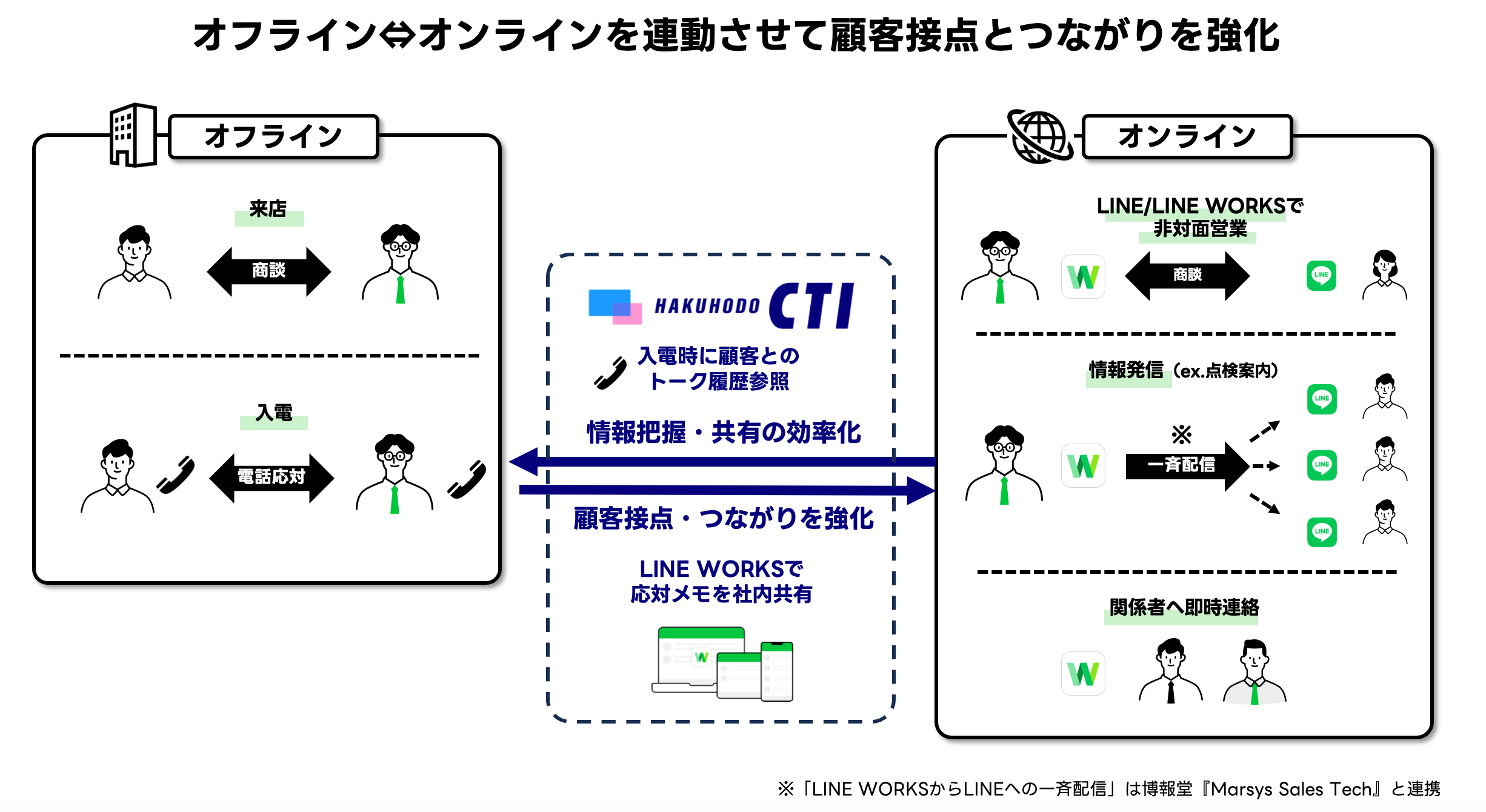 LINE WORKS gmove̓X܌CTIT[rXuHAKUHODO CTIv12AgJnB