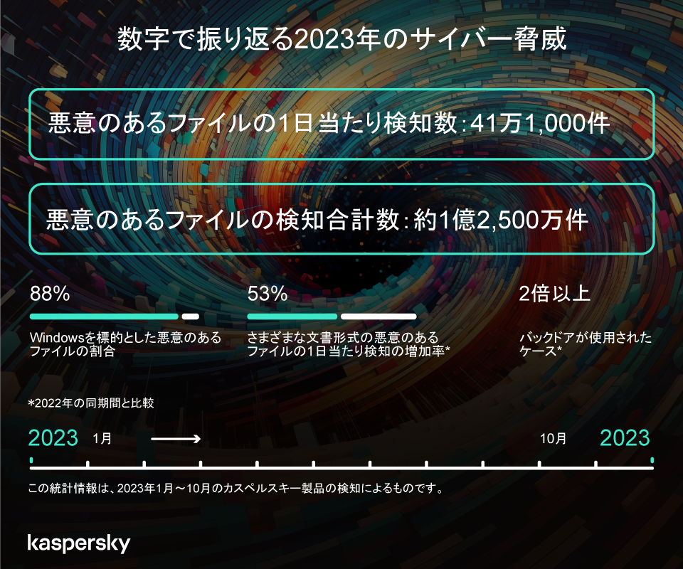 Kaspersky Security Bulletin(2)FŐUԂ2023ÑTCo[Ё@mӂ̂t@ĆAN3%1411,000