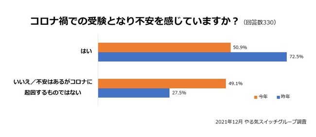 Ri2xڂ̎󌱊A񔼐i50.9%j󌱂ɕsAN12i72.5%j2