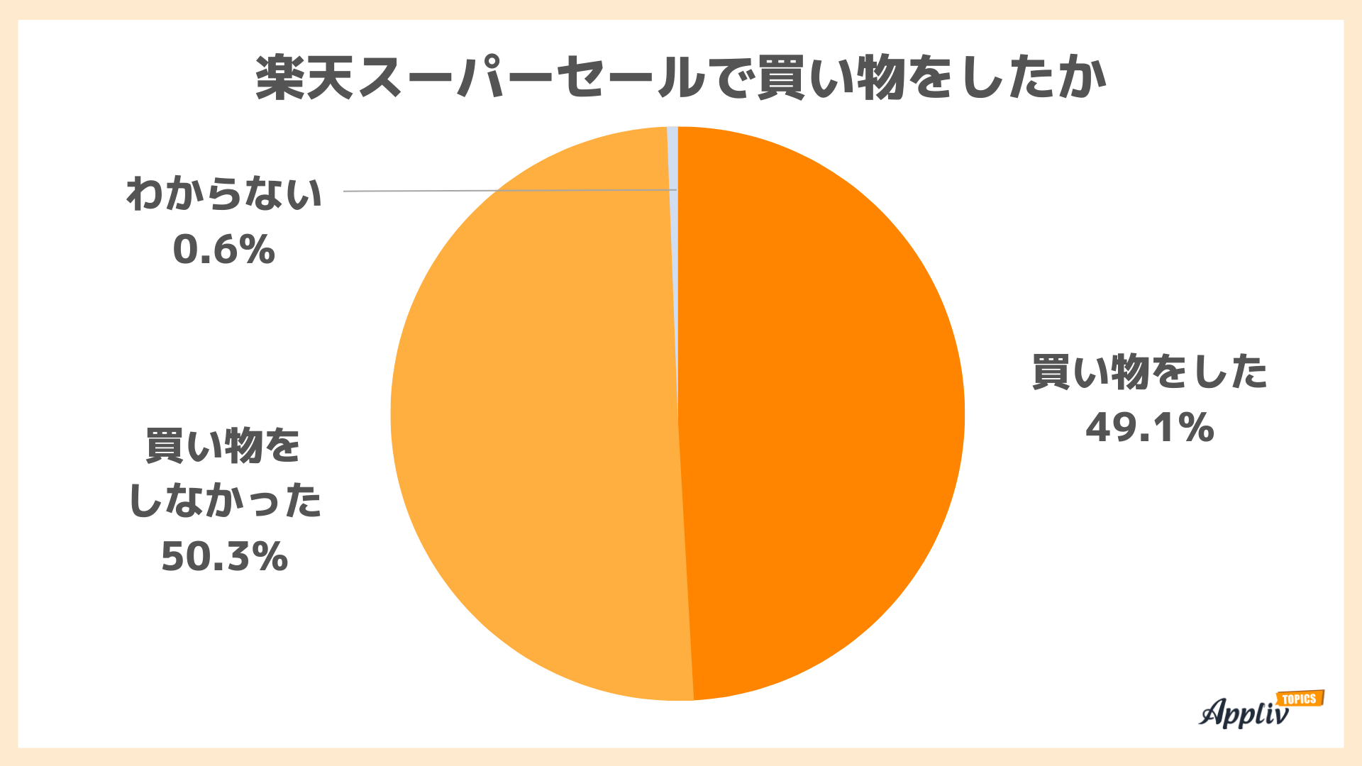 uyVX[p[Z[vFmx62.5% gpz1~ߔ10X܈ȏ㔃肵̂6.0%iAppliv TOPICSׁj