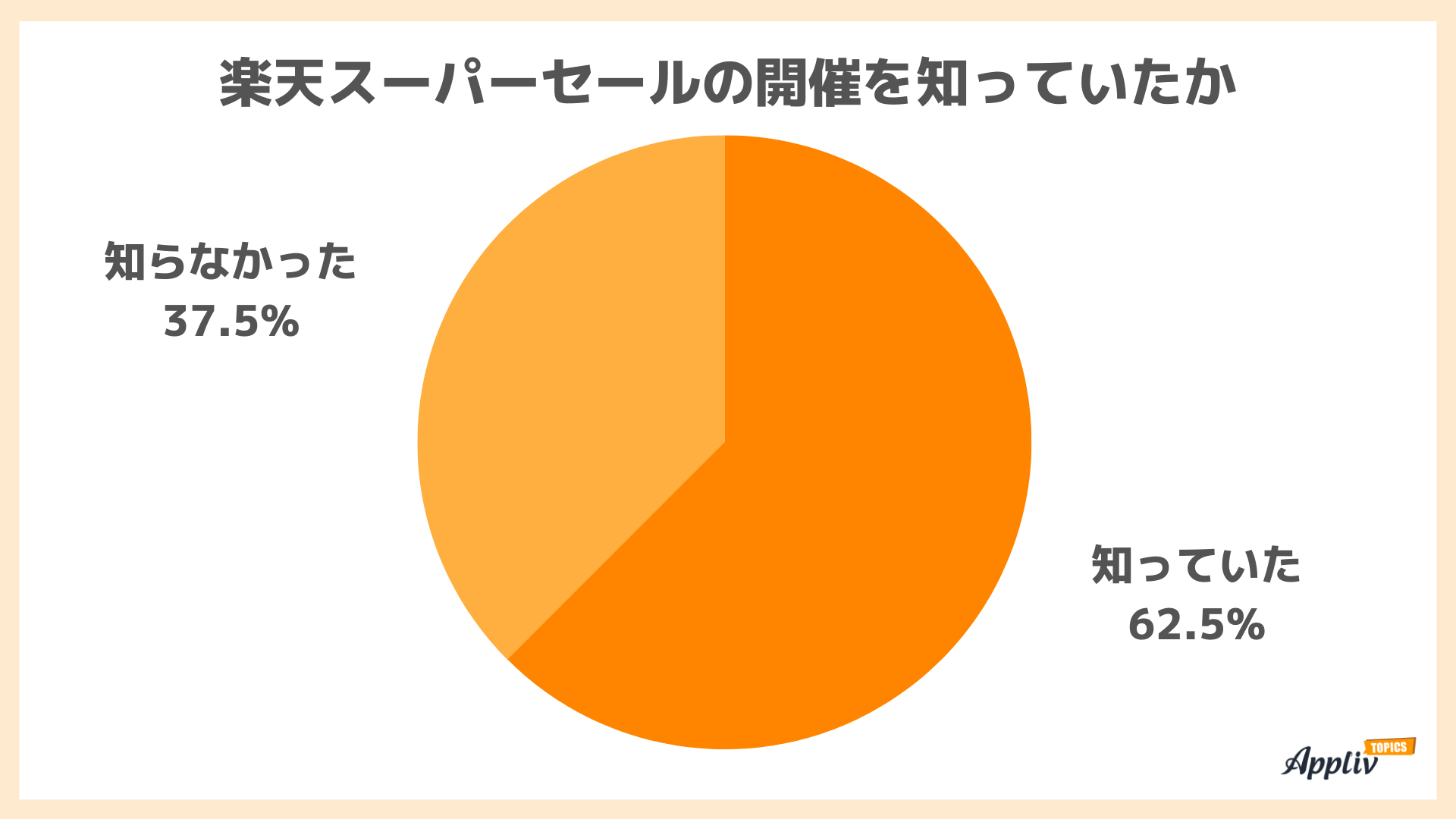 uyVX[p[Z[vFmx62.5% gpz1~ߔ10X܈ȏ㔃肵̂6.0%iAppliv TOPICSׁj