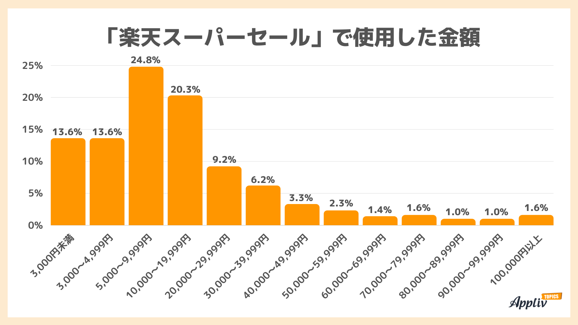 uyVX[p[Z[vFmx62.5% gpz1~ߔ10X܈ȏ㔃肵̂6.0%iAppliv TOPICSׁj