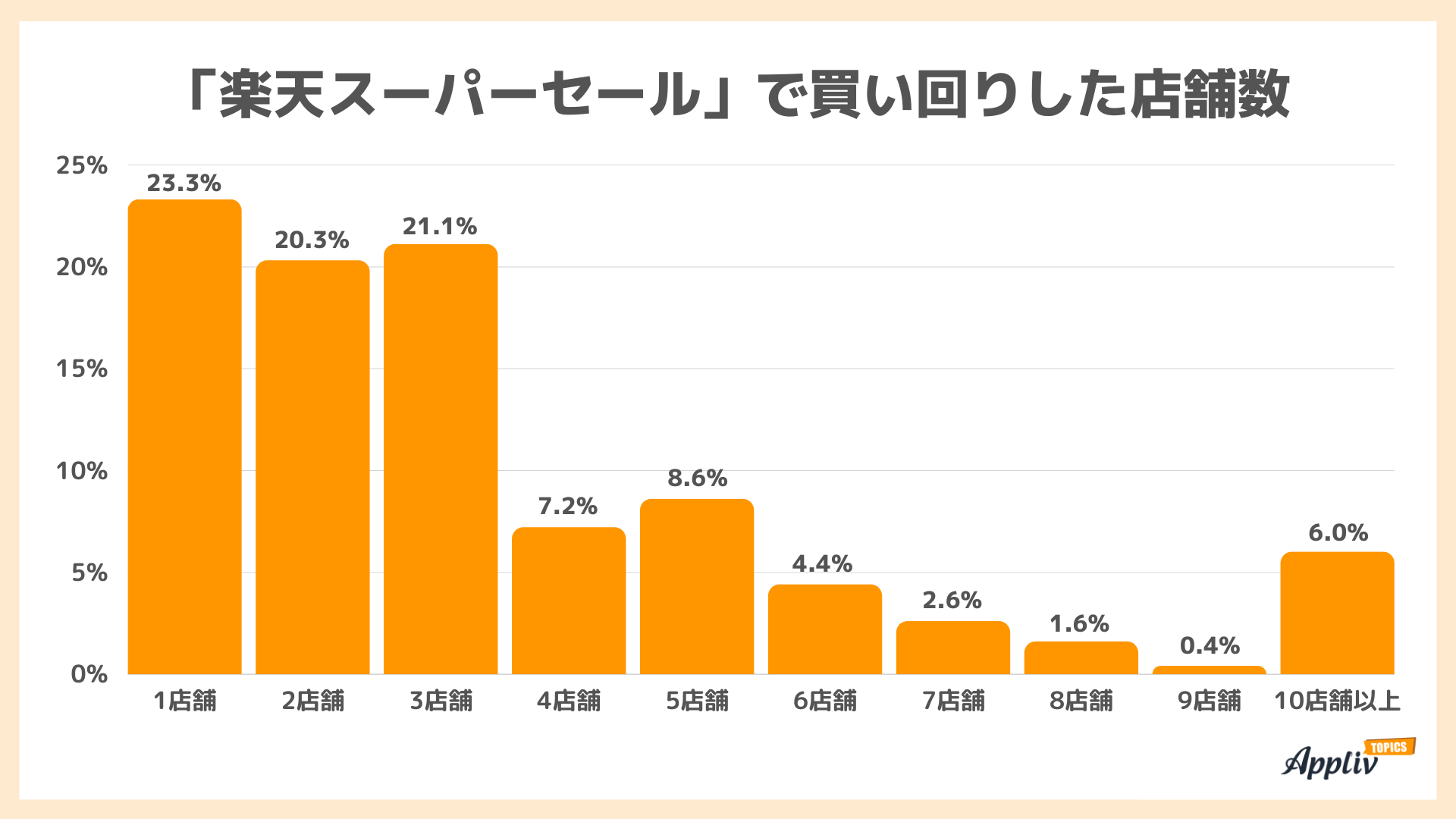 uyVX[p[Z[vFmx62.5% gpz1~ߔ10X܈ȏ㔃肵̂6.0%iAppliv TOPICSׁj