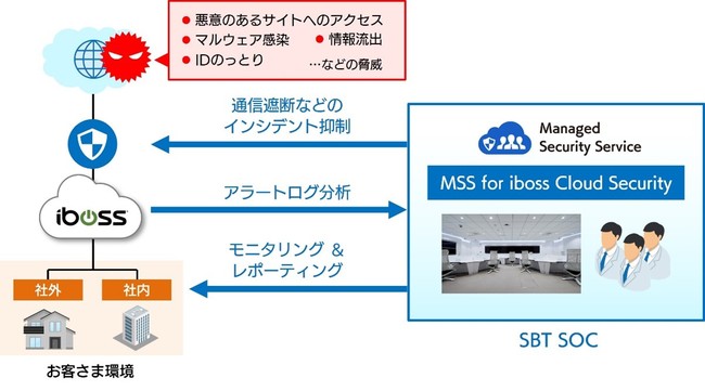 ZLeBĎT[rXuMSS for iboss Cloud Securityv̒񋟂Jn